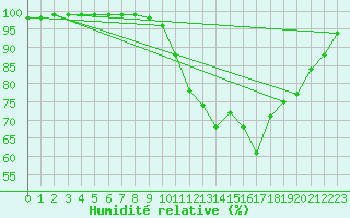 Courbe de l'humidit relative pour Ambert (63)