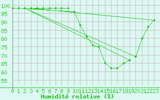 Courbe de l'humidit relative pour Gros-Rderching (57)