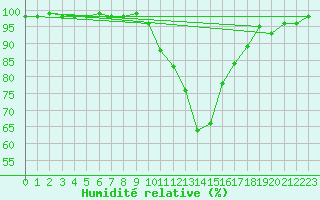 Courbe de l'humidit relative pour Marsens
