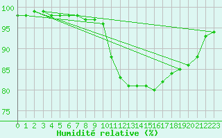 Courbe de l'humidit relative pour Dole-Tavaux (39)