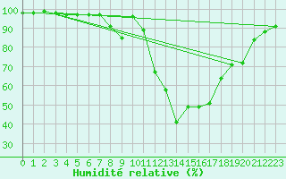 Courbe de l'humidit relative pour Dimitrovgrad