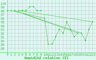 Courbe de l'humidit relative pour Laval-sur-Vologne (88)