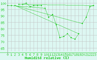 Courbe de l'humidit relative pour Montauban (82)