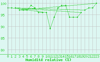 Courbe de l'humidit relative pour Dijon / Longvic (21)