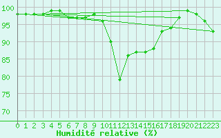 Courbe de l'humidit relative pour Chamonix-Mont-Blanc (74)