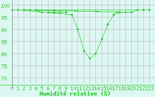 Courbe de l'humidit relative pour Gorzow Wlkp