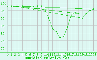 Courbe de l'humidit relative pour Chteau-Chinon (58)
