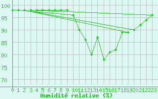 Courbe de l'humidit relative pour Chailles (41)