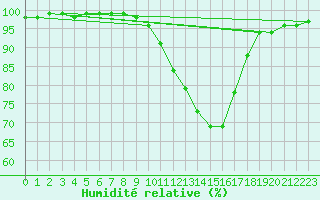 Courbe de l'humidit relative pour Nantes (44)