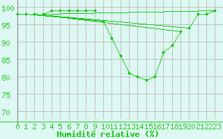 Courbe de l'humidit relative pour Plymouth (UK)