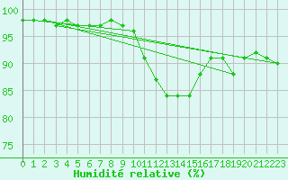 Courbe de l'humidit relative pour Payerne (Sw)