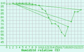 Courbe de l'humidit relative pour Agen (47)