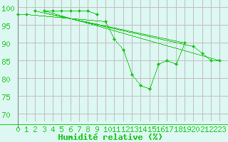 Courbe de l'humidit relative pour Belfort-Dorans (90)