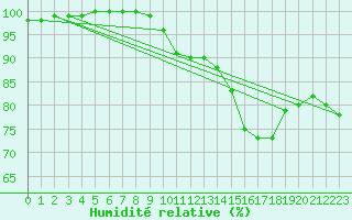Courbe de l'humidit relative pour Charleville-Mzires (08)
