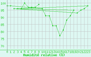 Courbe de l'humidit relative pour Tour-en-Sologne (41)