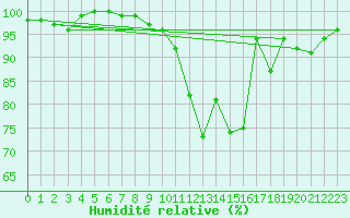 Courbe de l'humidit relative pour Chivres (Be)