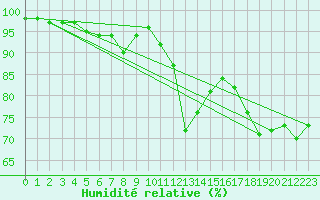 Courbe de l'humidit relative pour Avord (18)