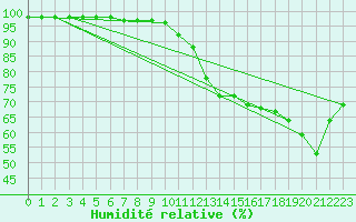 Courbe de l'humidit relative pour Lanvoc (29)