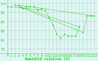 Courbe de l'humidit relative pour Logrono (Esp)