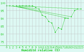 Courbe de l'humidit relative pour Brive-Souillac (19)