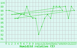 Courbe de l'humidit relative pour Freudenstadt