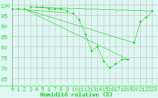 Courbe de l'humidit relative pour West Freugh