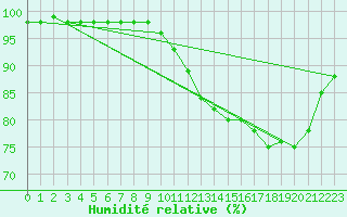 Courbe de l'humidit relative pour Pont-l'Abb (29)