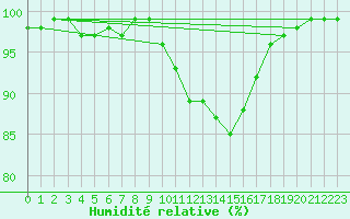 Courbe de l'humidit relative pour Tour-en-Sologne (41)