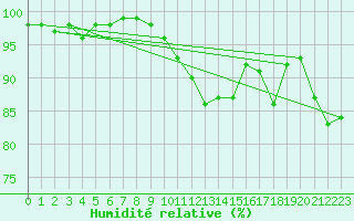 Courbe de l'humidit relative pour Schauenburg-Elgershausen