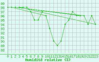 Courbe de l'humidit relative pour Saint-Amans (48)