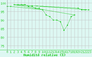 Courbe de l'humidit relative pour Pontoise - Cormeilles (95)