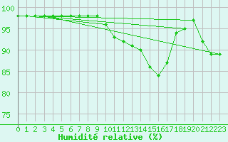 Courbe de l'humidit relative pour Guret Saint-Laurent (23)