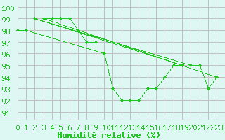 Courbe de l'humidit relative pour Thurey (71)