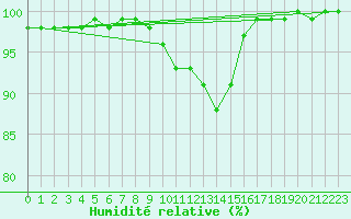 Courbe de l'humidit relative pour Weissenburg