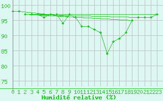 Courbe de l'humidit relative pour Luxeuil (70)