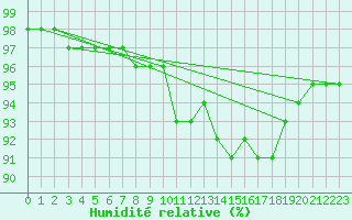 Courbe de l'humidit relative pour Lagny-sur-Marne (77)