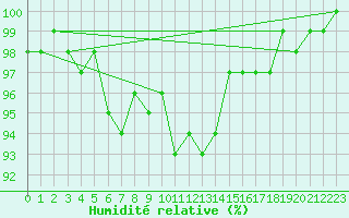 Courbe de l'humidit relative pour Ronnskar