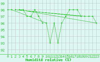 Courbe de l'humidit relative pour Hohenpeissenberg