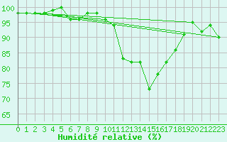 Courbe de l'humidit relative pour La Roche-sur-Yon (85)