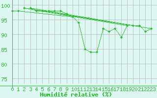 Courbe de l'humidit relative pour Niort (79)