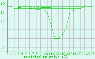 Courbe de l'humidit relative pour Claremorris