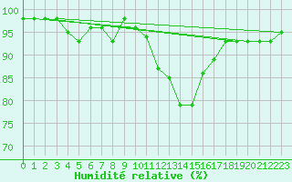 Courbe de l'humidit relative pour Loch Glascanoch