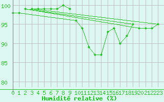 Courbe de l'humidit relative pour Anglars St-Flix(12)