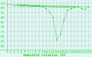 Courbe de l'humidit relative pour Saint Andrae I. L.