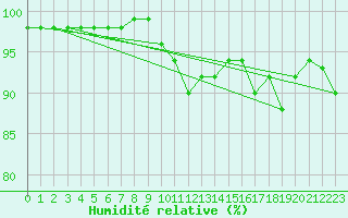 Courbe de l'humidit relative pour Brand