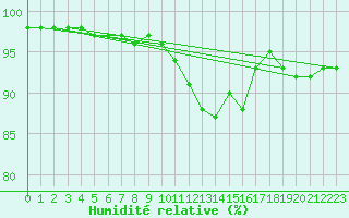 Courbe de l'humidit relative pour Lagny-sur-Marne (77)