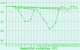 Courbe de l'humidit relative pour Lanvoc (29)