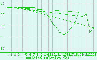 Courbe de l'humidit relative pour Melun (77)