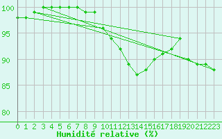 Courbe de l'humidit relative pour Kiikala lentokentt