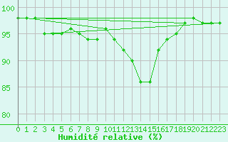 Courbe de l'humidit relative pour Castlederg